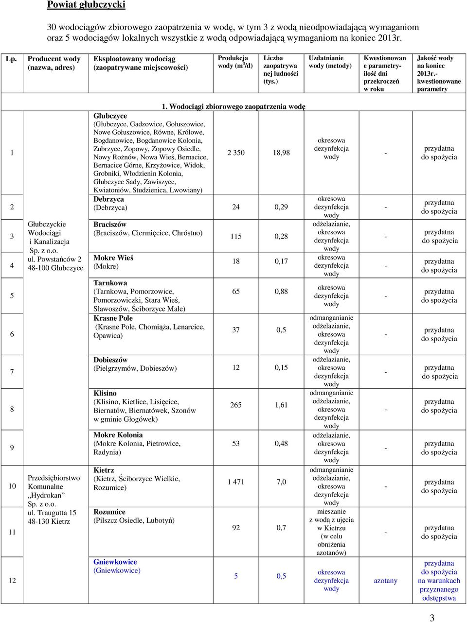 kwestionowane 6 7 8 9 0 Głubczyckie Wodociągi i Kanalizacja ul. Powstańców 800 Głubczyce Przedsiębiorstwo Komunalne Hydrokan ul. Traugutta 80 Kietrz.
