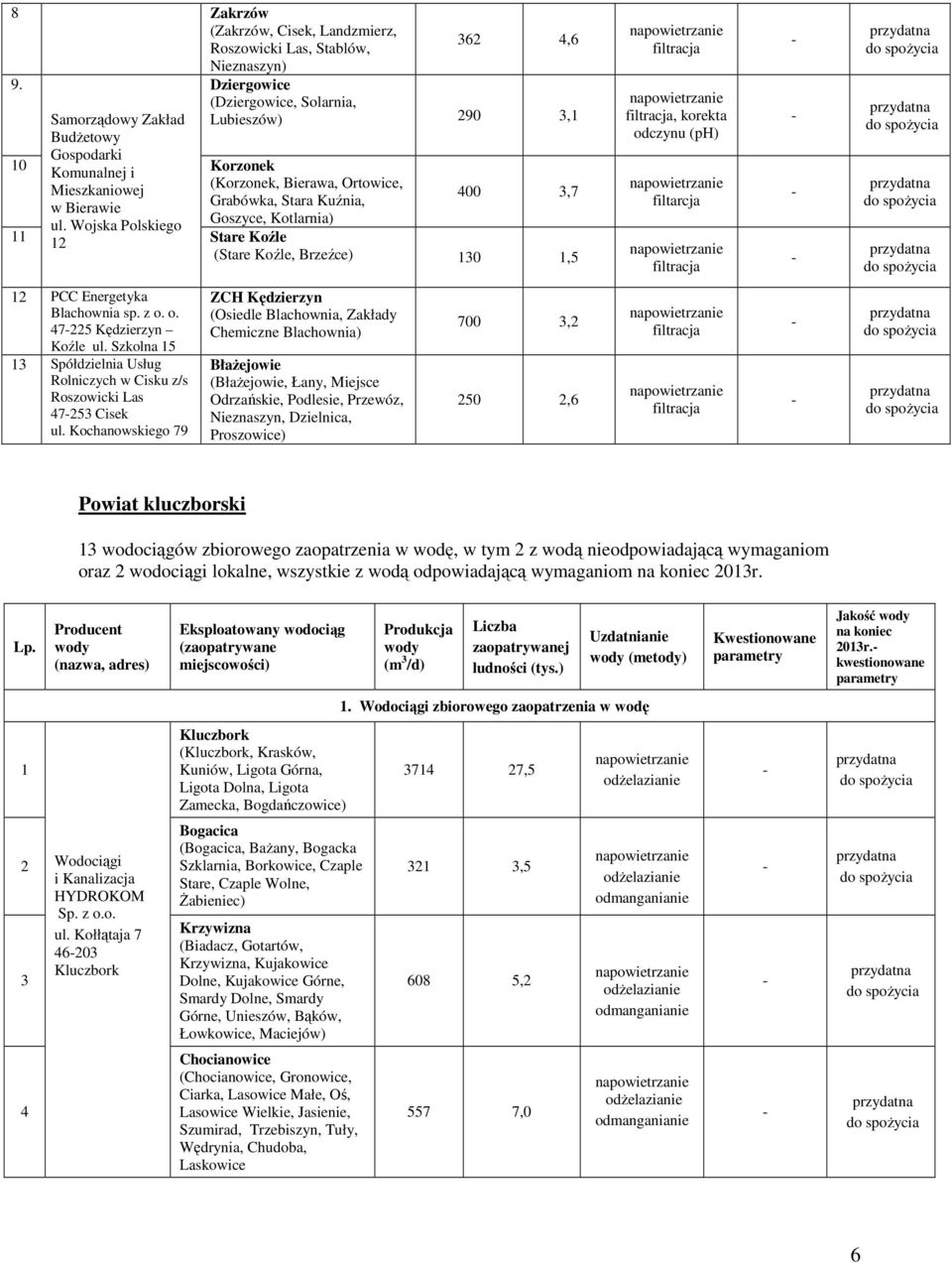 filtarcja PCC Energetyka Blachownia sp. z o. o. 7 Kędzierzyn Koźle ul. Szkolna Spółdzielnia Usług Rolniczych w Cisku z/s Roszowicki Las 7 Cisek ul.