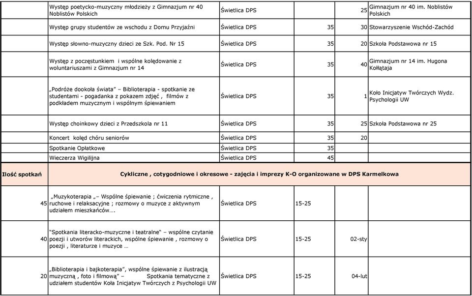 Nr 15 Świetlica DPS 35 20 Szkoła Podstawowa nr 15 Występ z poczęstunkiem i wspólne kolędowanie z woluntariuszami z Gimnazjum nr 14 Świetlica DPS 35 40 Gimnazjum nr 14 im.