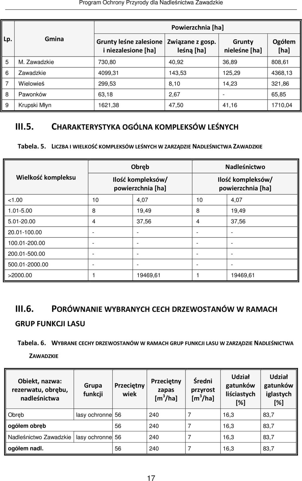 5. LICZBA I WIELKOŚĆ KOMPLEKSÓW LEŚNYCH W ZARZĄDZIE NADLEŚNICTWA ZAWADZKIE Wielkość kompleksu Obręb Ilość kompleksów/ powierzchnia [ha] <1.