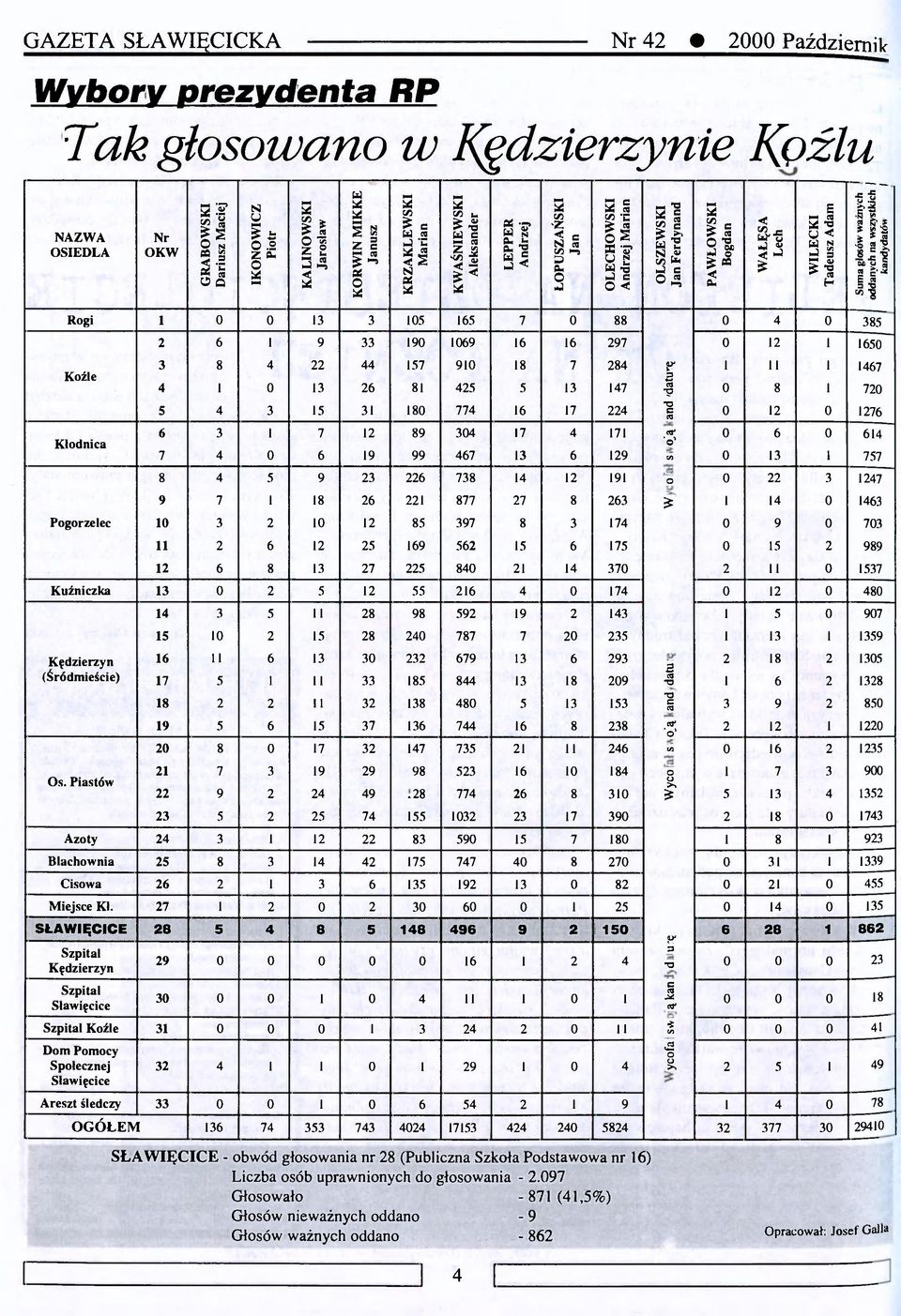 oddanych na wszystkich I kandydatów I Rogi 1 0 0 13 3 105 165 7 0 88 0 4 0 385 Koźle Kłodnica 2 6 1 9 33 190 1069 16 16 297 0 12 1 1650 3 4 8 1 4 0 22 13 44 26 5 4 3 15 31 180 774 16 17 224 6 7 3 4 1