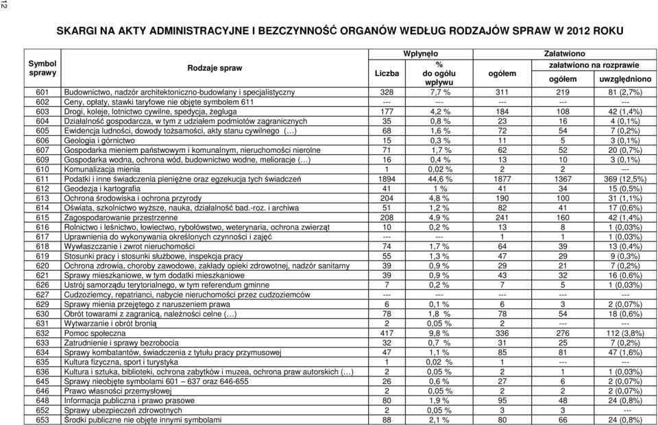 Drogi, koleje, lotnictwo cywilne, spedycja, żegluga 177 4,2 % 184 108 42 (1,4%) 604 Działalność gospodarcza, w tym z udziałem podmiotów zagranicznych 35 0,8 % 23 16 4 (0,1%) 605 Ewidencja ludności,