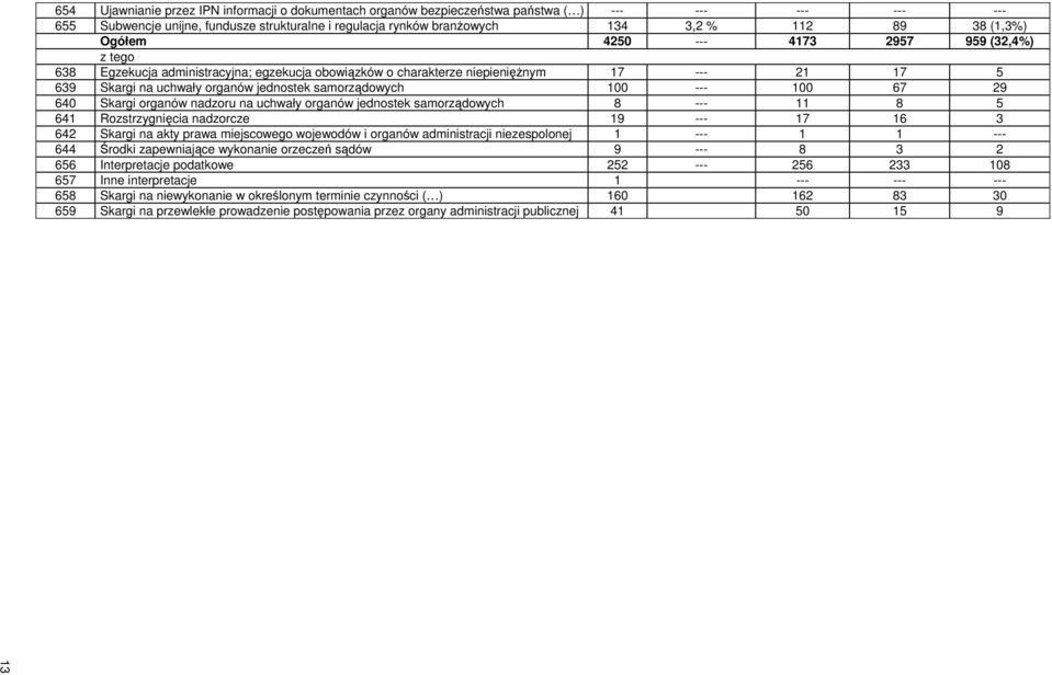 samorządowych 100 --- 100 67 29 640 Skargi organów nadzoru na uchwały organów jednostek samorządowych 8 --- 11 8 5 641 Rozstrzygnięcia nadzorcze 19 --- 17 16 3 642 Skargi na akty prawa miejscowego
