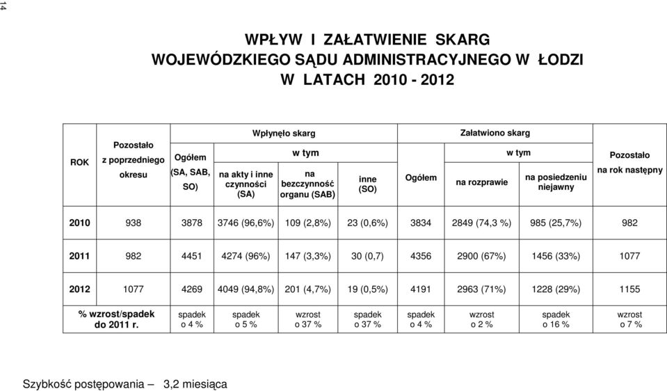 (2,8%) 23 (0,6%) 3834 2849 (74,3 %) 985 (25,7%) 982 2011 982 4451 4274 (96%) 147 (3,3%) 30 (0,7) 4356 2900 (67%) 1456 (33%) 1077 2012 1077 4269 4049 (94,8%) 201 (4,7%) 19 (0,5%) 4191