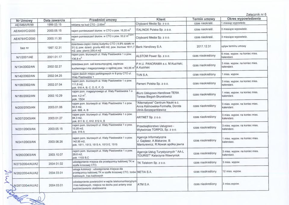 31 N/1/2001/AE 2001.01.17 N/134/2002/AN 2002.02.27 2 pom. najem pomieszczeń biurow. w CTO o pow. 53,2 m' Cityboard Media Sp. z o.o. czas nieokreśl. 3 miesiące wypowiedz.