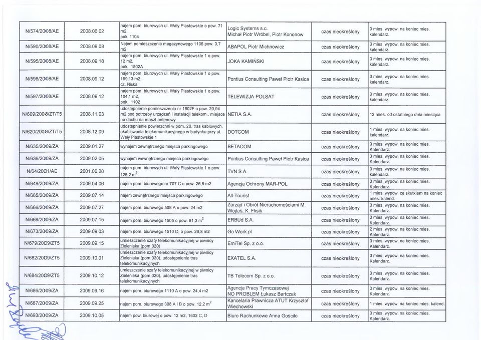 Niska 104,1 m2, pok. 1102 udostępnienie pomieszczenia nr 1602F o pow. 20,94 m2 pod potrzeby urządzeń i instalacji telekom., miejsce na dachu na maszt antenowy udostępnienie powierzchni w pom.