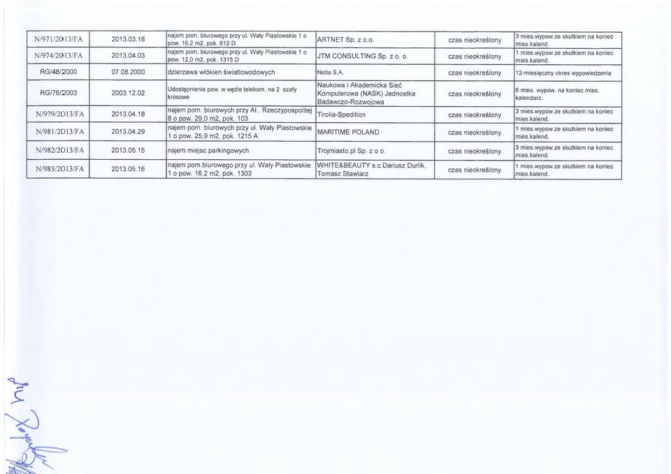 04.18 N/981/2013/FA 2013.04.29 Udostępnienie pow. w węźle telekom, na 2 szafy krosowe najem pom. biurowych przy Al.. Rzeczypospolitej 8 o pow. 29,0 m2, pok. 103 najem pom. biurowych przy ul.