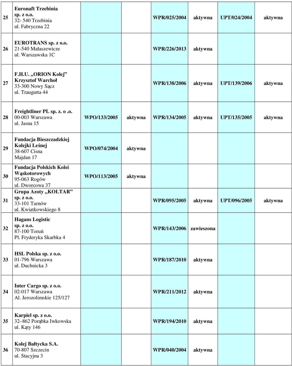 Jasna 15 WPO/133/2005 WPR/134/2005 UPT/135/2005 29 Fundacja Bieszczadzkiej Kolejki Leśnej 38-607 Cisna Majdan 17 WPO/074/2004 30 31 Fundacja Polskich Kolei Wąskotorowych 95-063 Rogów ul.