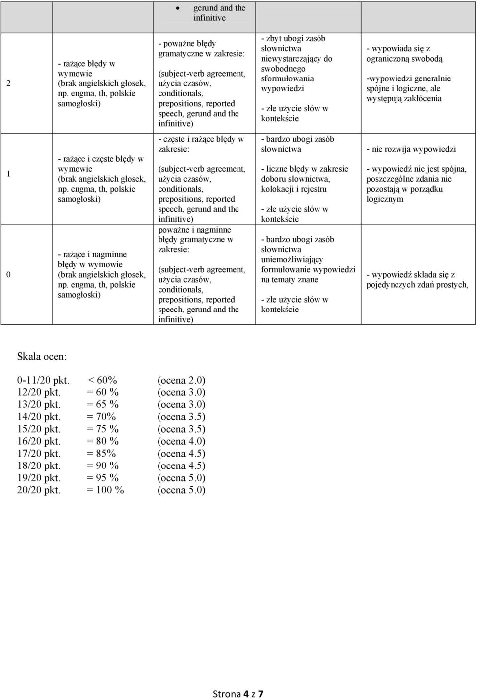 sformułowania wypowiedzi - wypowiada się z ograniczoną swobodą -wypowiedzi generalnie spójne i logiczne, ale występują zakłócenia 1 0 - rażące i częste błędy w wymowie (brak angielskich głosek, np.