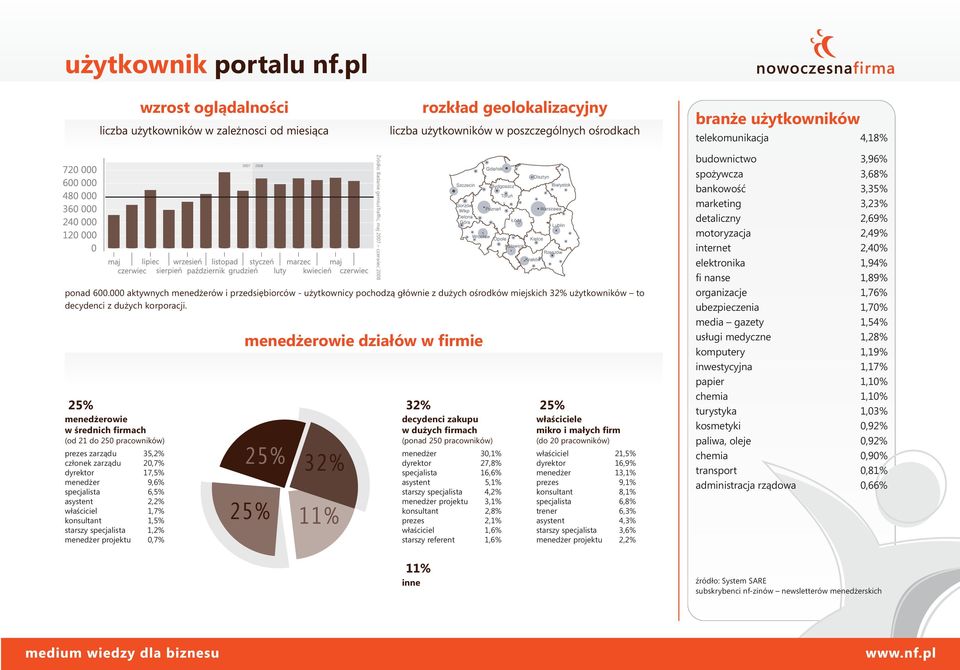 000 aktywnych menedżerów i przedsiębiorców - użytkownicy pochodzą głównie z dużych ośrodków miejskich 32% użytkowników to decydenci z dużych korporacji.