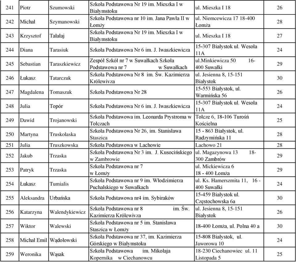 Wesoła 5 Sebastian Taraszkiewicz Zespół Szkół nr 7 w Suwałkach Szkoła ul.minkiewicza 50 - Podstawowa nr 7 w Suwałkach 400 Suwałki 6 Łukasz Tatarczuk Szkoła Podstawowa Nr 8 im. Św. Kazimierza ul.