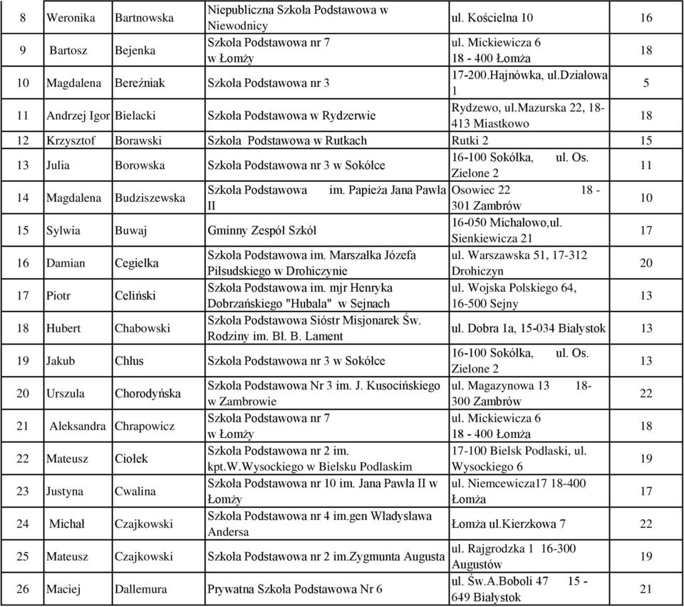 mazurska, 18-413 Miastkowo 18 12 Krzysztof Borawski Szkoła Podstawowa w Rutkach Rutki 2 15 13 Julia Borowska Szkoła Podstawowa nr 3 w Sokółce -100 Sokółka, ul. Os.