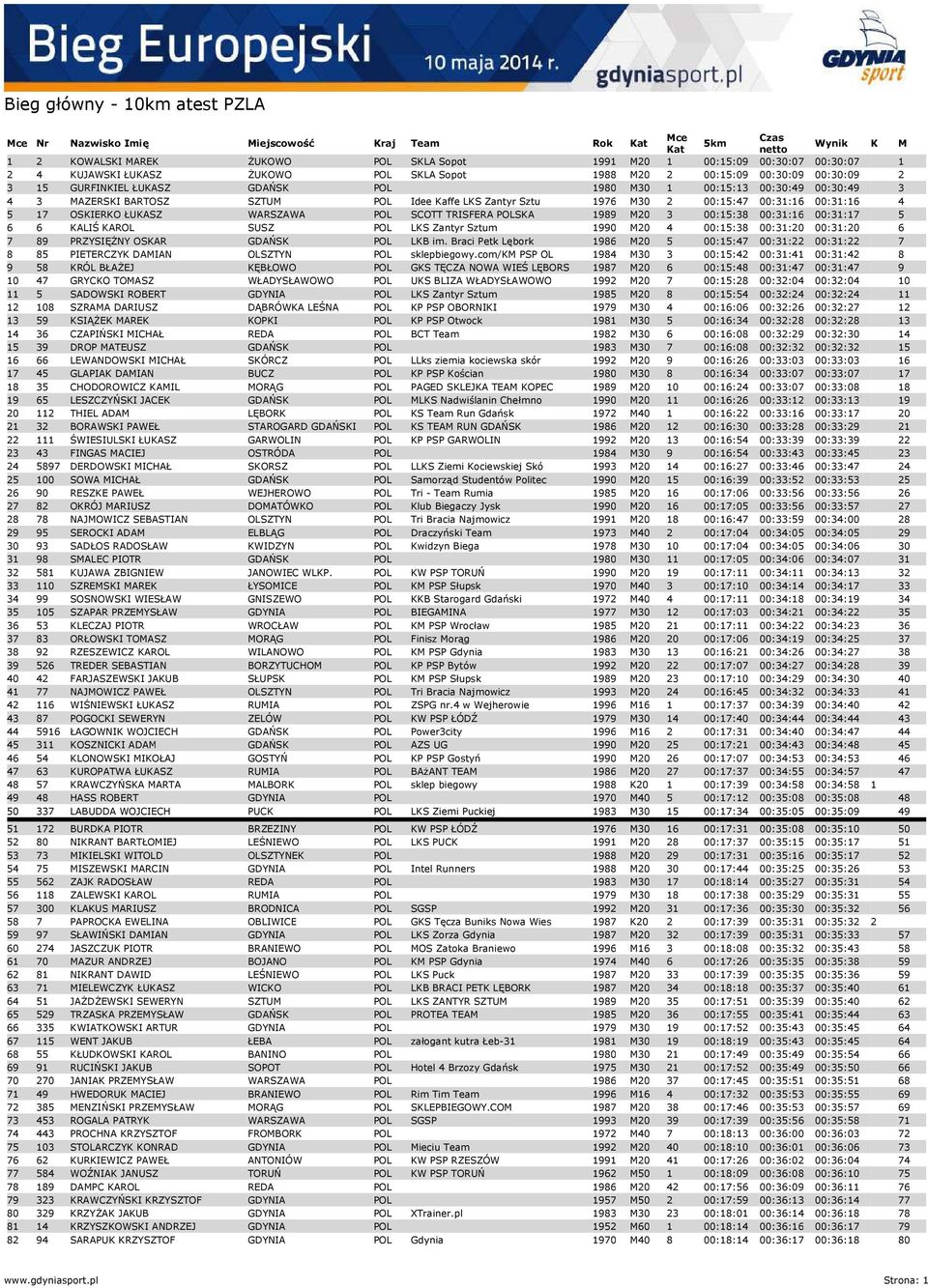 M20 3 00:15:38 00:31:16 00:31:17 5 6 6 KALIŚ KAROL SUSZ POL LKS Zantyr Sztum 1990 M20 4 00:15:38 00:31:20 00:31:20 6 7 89 PRZYSIĘŻNY OSKAR GDAŃSK POL LKB im.