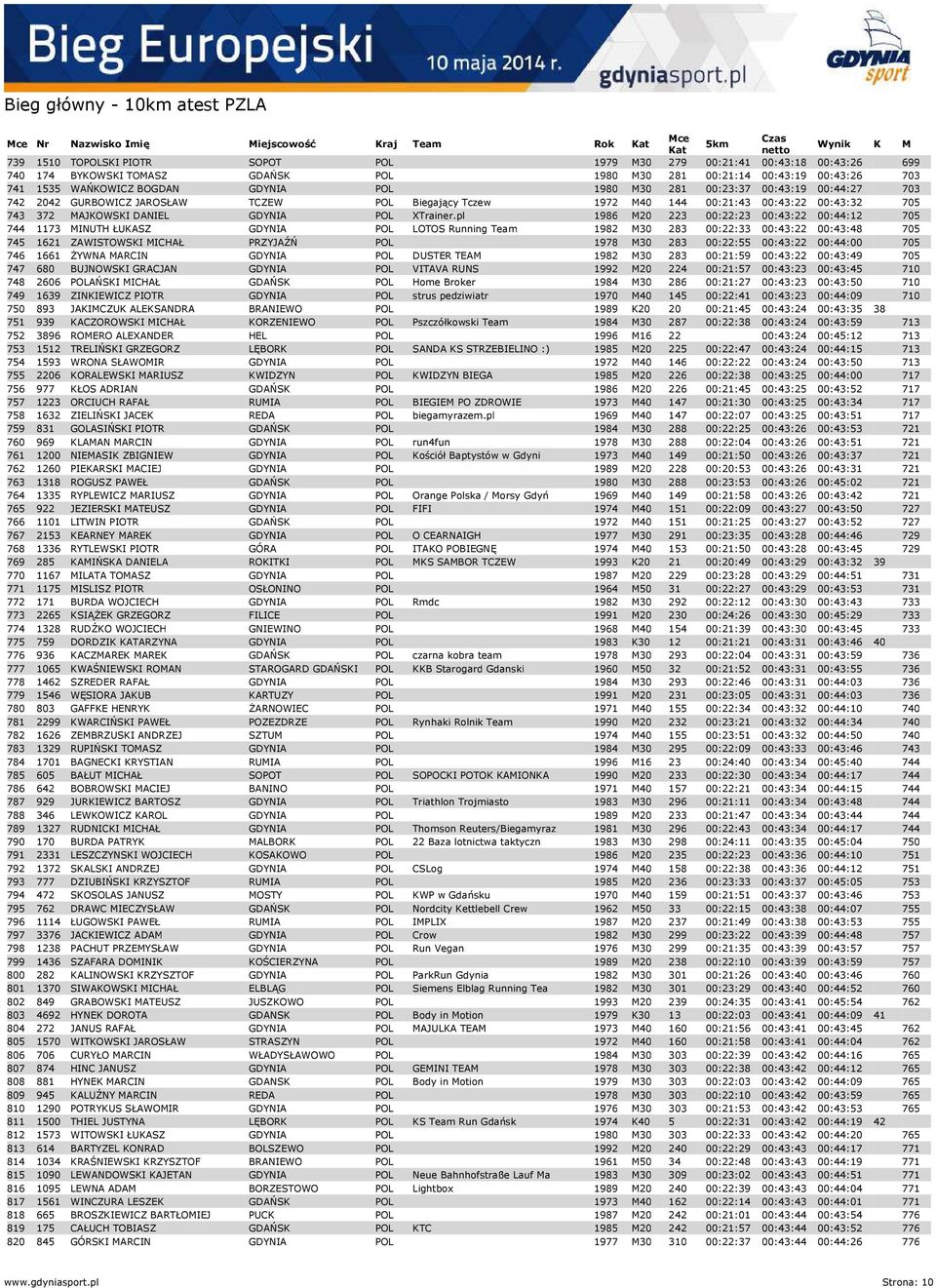 pl 1986 M20 223 00:22:23 00:43:22 00:44:12 705 744 1173 MINUTH ŁUKASZ GDYNIA POL LOTOS Running Team 1982 M30 283 00:22:33 00:43:22 00:43:48 705 745 1621 ZAWISTOWSKI MICHAŁ PRZYJAŹŃ POL 1978 M30 283