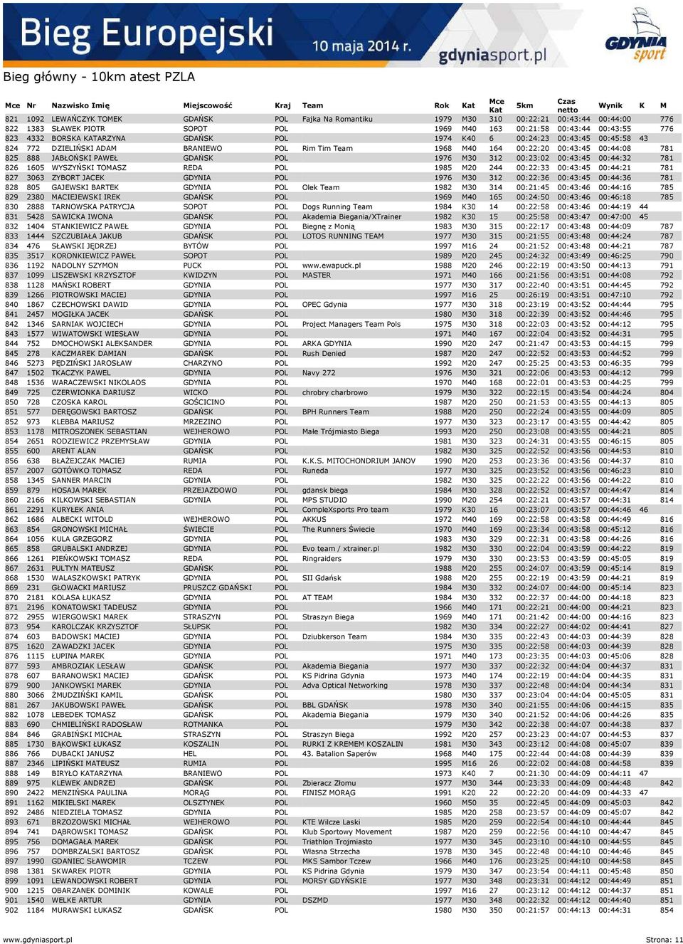 JABŁOŃSKI PAWEŁ GDAŃSK POL 1976 M30 312 00:23:02 00:43:45 00:44:32 781 826 1605 WYSZYŃSKI TOMASZ REDA POL 1985 M20 244 00:22:33 00:43:45 00:44:21 781 827 3063 ZYBORT JACEK GDYNIA POL 1976 M30 312