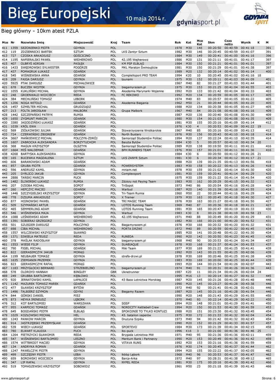 195 Wejherowo 1986 M20 131 00:21:11 00:41:01 00:41:17 397 415 407 OLBRYŚ ADRIAN PASŁĘK POL KM PSP ELBLĄG 1984 M30 150 00:21:21 00:41:01 00:41:01 397 416 1433 SWĘDROWSKI SYLWESTER POGÓRZE POL MKL