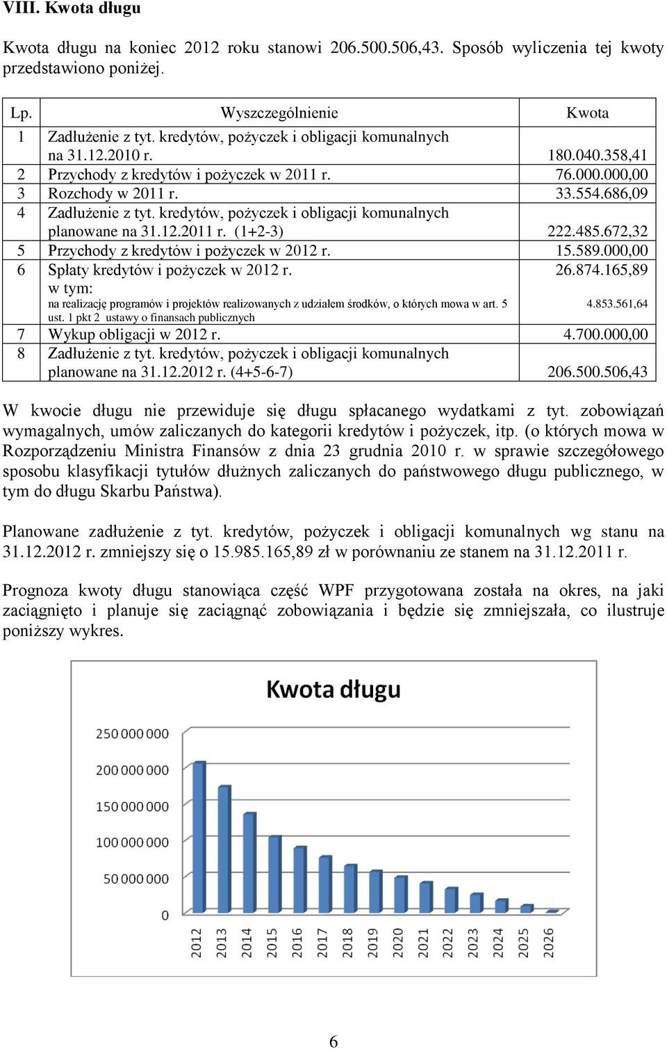 kredytów, pożyczek i obligacji komunalnych planowane na 31.12.2011 r. (1+2-3) 222.485.672,32 5 Przychody z kredytów i pożyczek w 2012 r. 15.589.000,00 6 Spłaty kredytów i pożyczek w 2012 r.