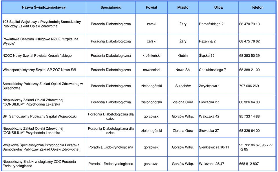 ZOZ Nowa Sól Poradnia Diabetologiczna nowosolski Nowa Sól Chałubińskiego 7 68 388 21 00 Sulechowie Poradnia Diabetologiczna zielonogórski Sulechów Zwycięstwa 1 797 606 269 Niepubliczny Zakład Opieki