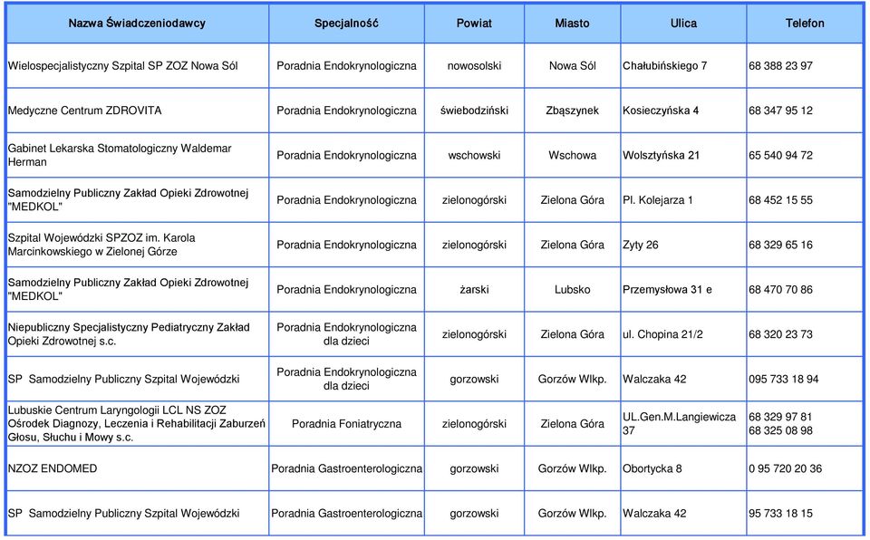 "MEDKOL" Poradnia Endokrynologiczna zielonogórski Zielona Góra Pl. Kolejarza 1 68 452 15 55 Szpital Wojewódzki SPZOZ im.