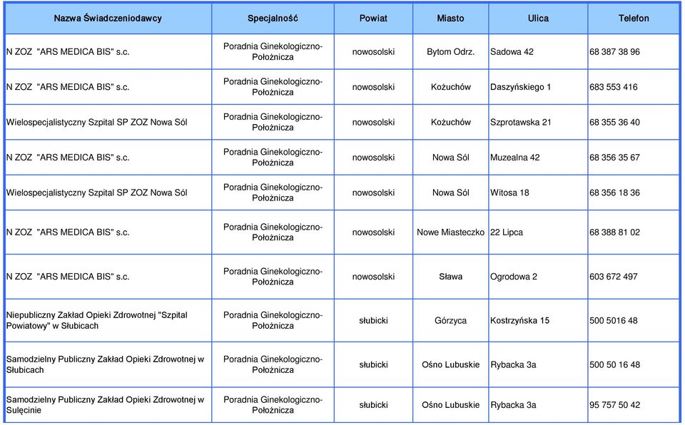 c. nowosolski Sława Ogrodowa 2 603 672 497 Niepubliczny Zakład Opieki Zdrowotnej "Szpital Powiatowy" w Słubicach słubicki Górzyca Kostrzyńska 15 500 5016 48 Słubicach słubicki Ośno Lubuskie