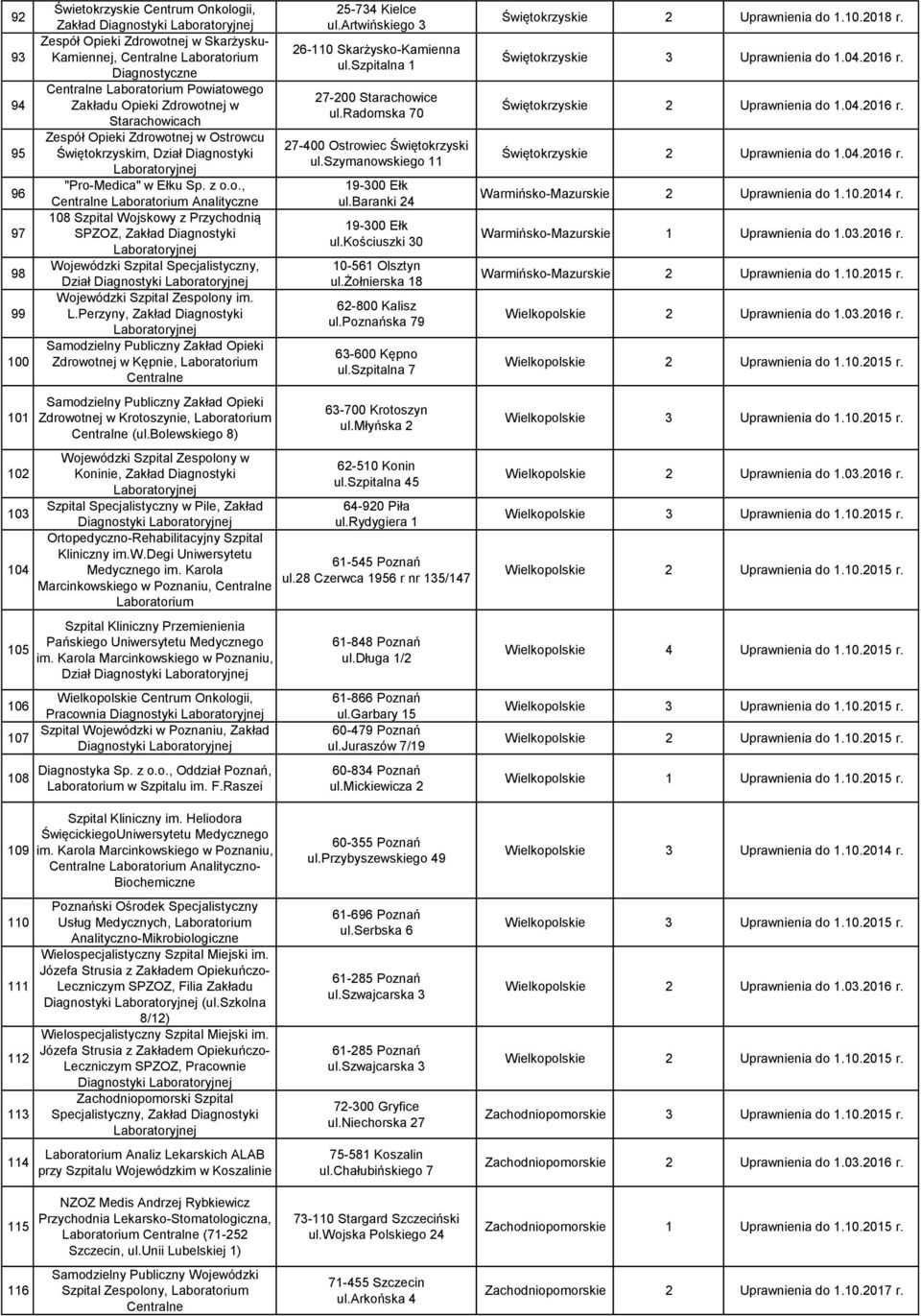 L.Perzyny, Zakład Diagnostyki Zdrowotnej w Kępnie, Laboratorium Centralne Zdrowotnej w Krotoszynie, Laboratorium Centralne (ul.