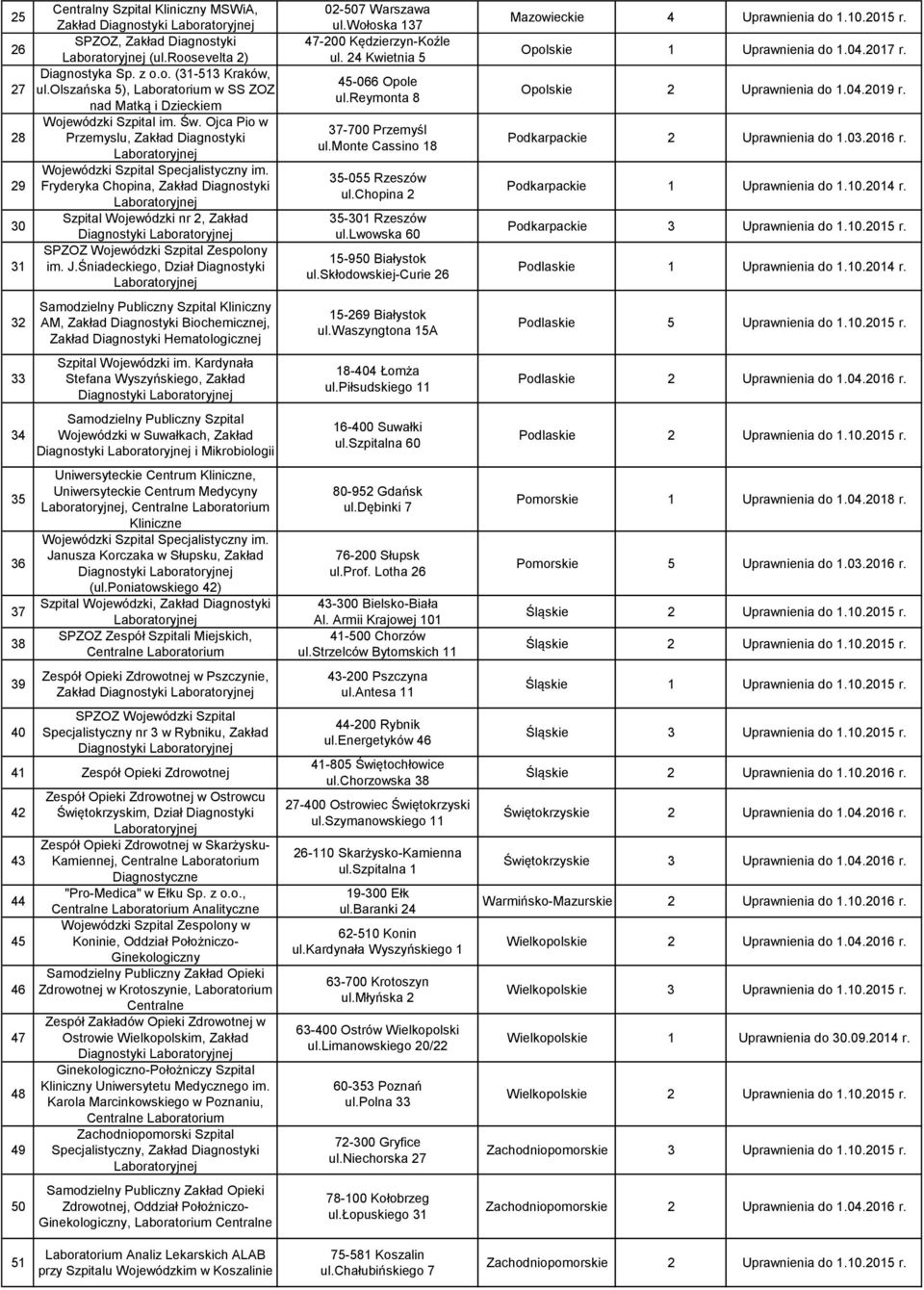 Ojca Pio w 28 Przemyslu, Zakład Diagnostyki 29 Fryderyka Chopina, Zakład Diagnostyki Szpital Wojewódzki nr 2, Zakład 30 Diagnostyki SPZOZ Wojewódzki Szpital Zespolony 31 im. J.