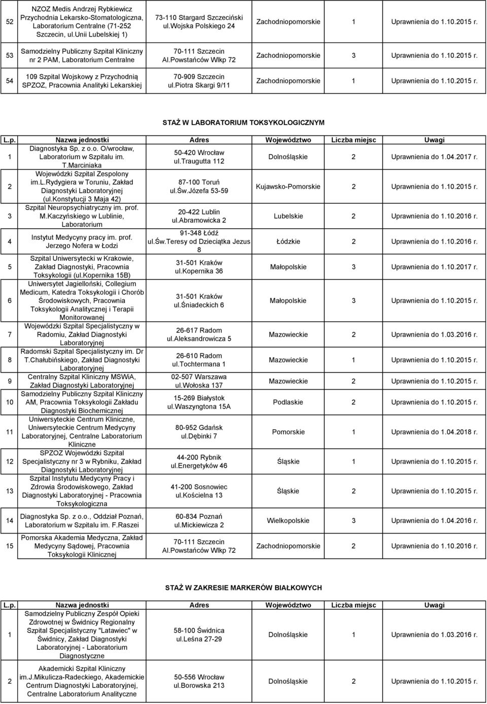 54 109 Szpital Wojskowy z Przychodnią SPZOZ, Pracownia Analityki Lekarskiej 70-909 Szczecin ul.piotra Skargi 9/11 L.p. Nazwa jednostki Adres Województwo Liczba miejsc Uwagi Diagnostyka Sp. z o.o. O/wrocław, 50-420 Wrocław 1 Laboratorium w Szpitalu im.