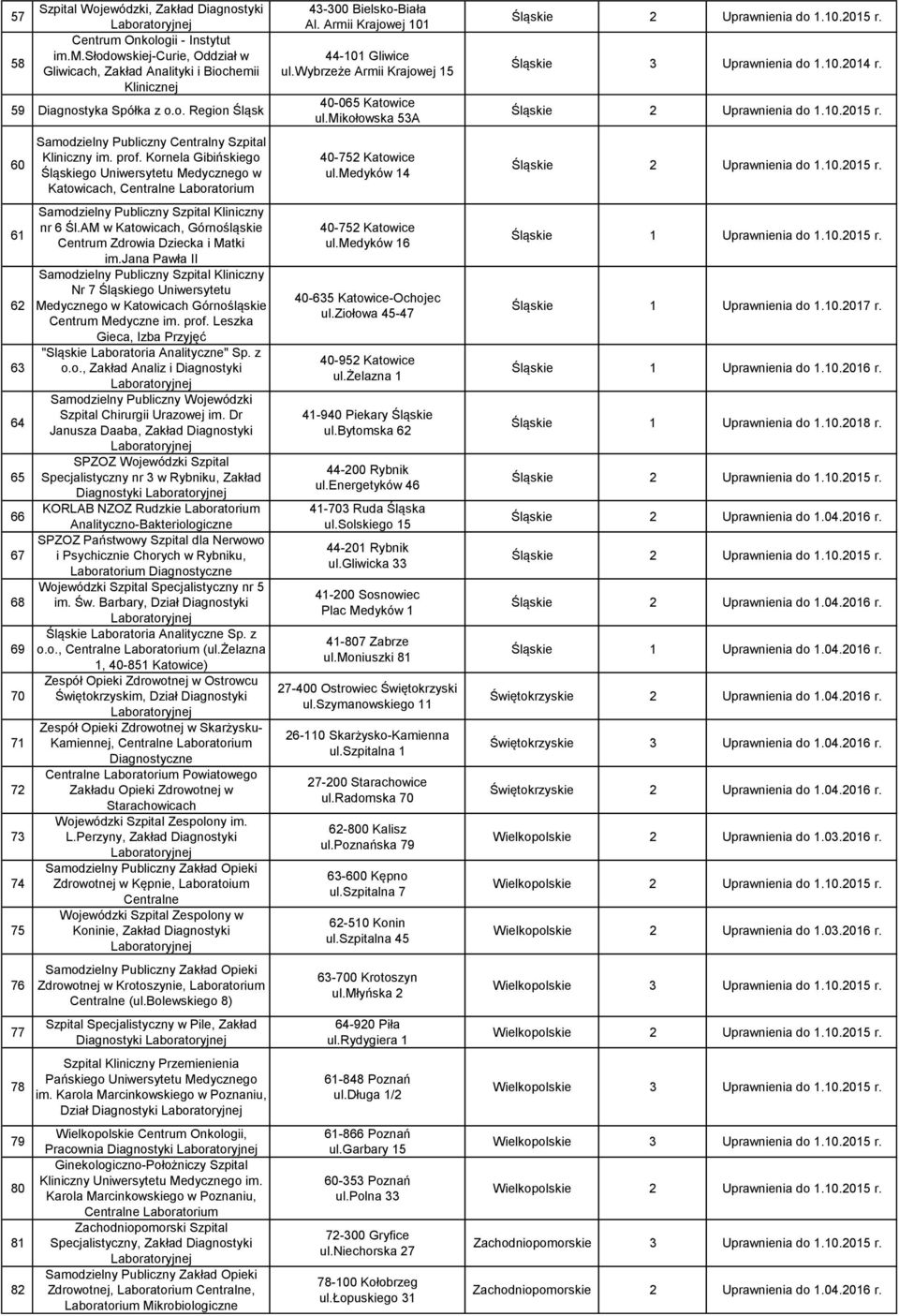 jana Pawła II Nr 7 Śląskiego Uniwersytetu Medycznego w Katowicach Górnośląskie Centrum Medyczne im. prof. Leszka Gieca, Izba Przyjęć "Sląskie Laboratoria Analityczne" Sp. z o.o., Zakład Analiz i Diagnostyki Samodzielny Publiczny Wojewódzki Szpital Chirurgii Urazowej im.