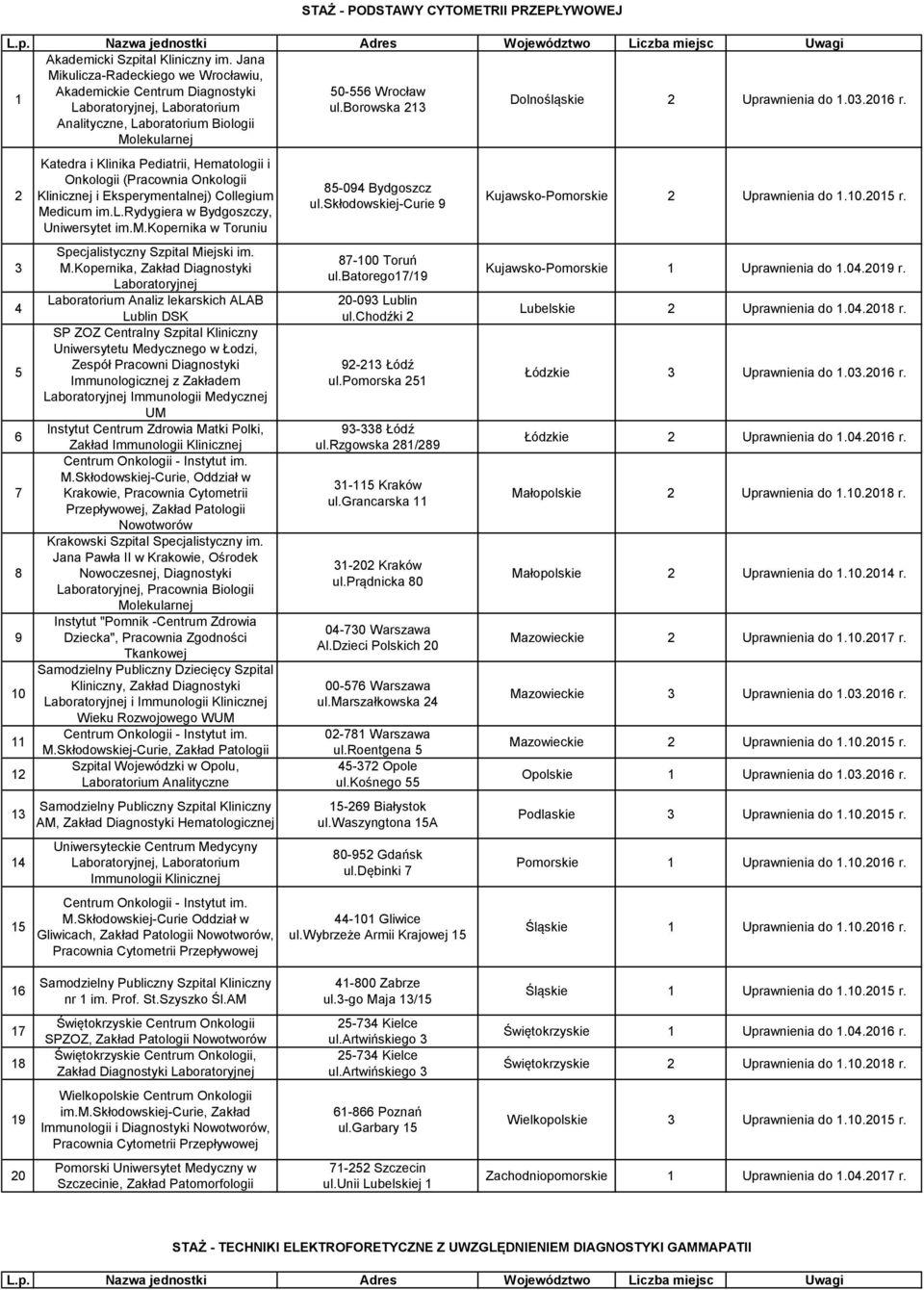 Analityczne, Laboratorium Biologii Molekularnej 2 3 4 5 6 7 8 9 10 11 12 13 14 15 Katedra i Klinika Pediatrii, Hematologii i Onkologii (Pracownia Onkologii Klinicznej i Eksperymentalnej) Collegium