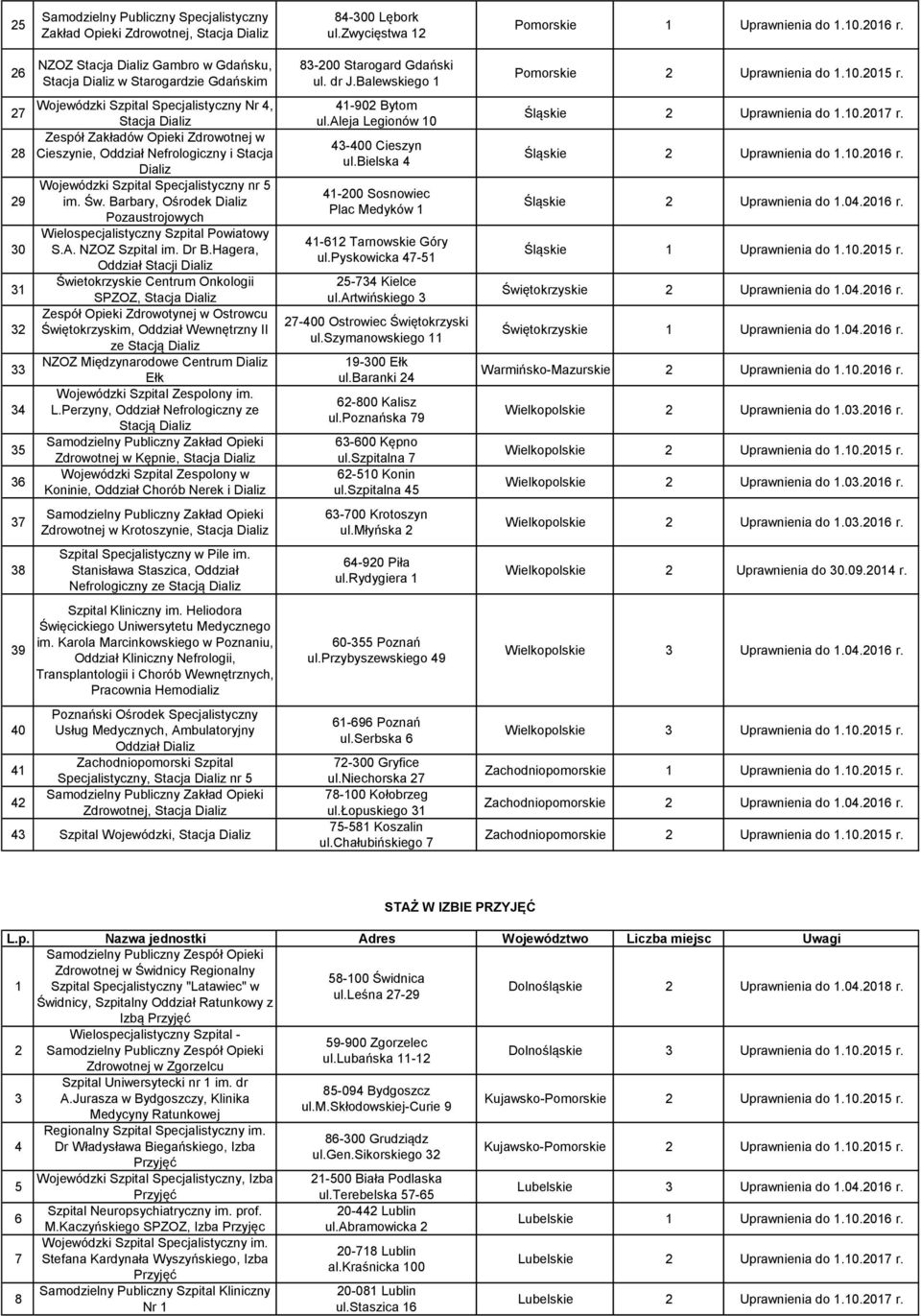 Nefrologiczny i Stacja Dializ Wojewódzki Szpital Specjalistyczny nr 5 29 im. Św. Barbary, Ośrodek Dializ Pozaustrojowych Wielospecjalistyczny Szpital Powiatowy 30 S.A. NZOZ Szpital im. Dr B.