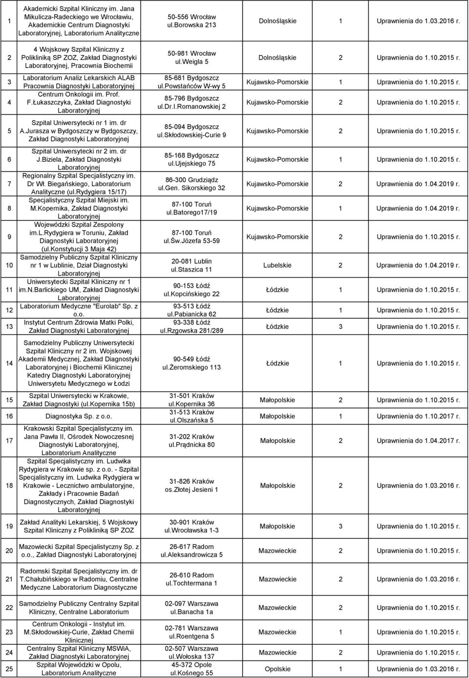 2 3 4 5 6 7 8 9 10 11 12 13 14 15 4 Wojskowy Szpital Kliniczny z Polikliniką SP ZOZ, Zakład Diagnostyki, Pracownia Biochemii Laboratorium Analiz Lekarskich ALAB Pracownia Diagnostyki Centrum