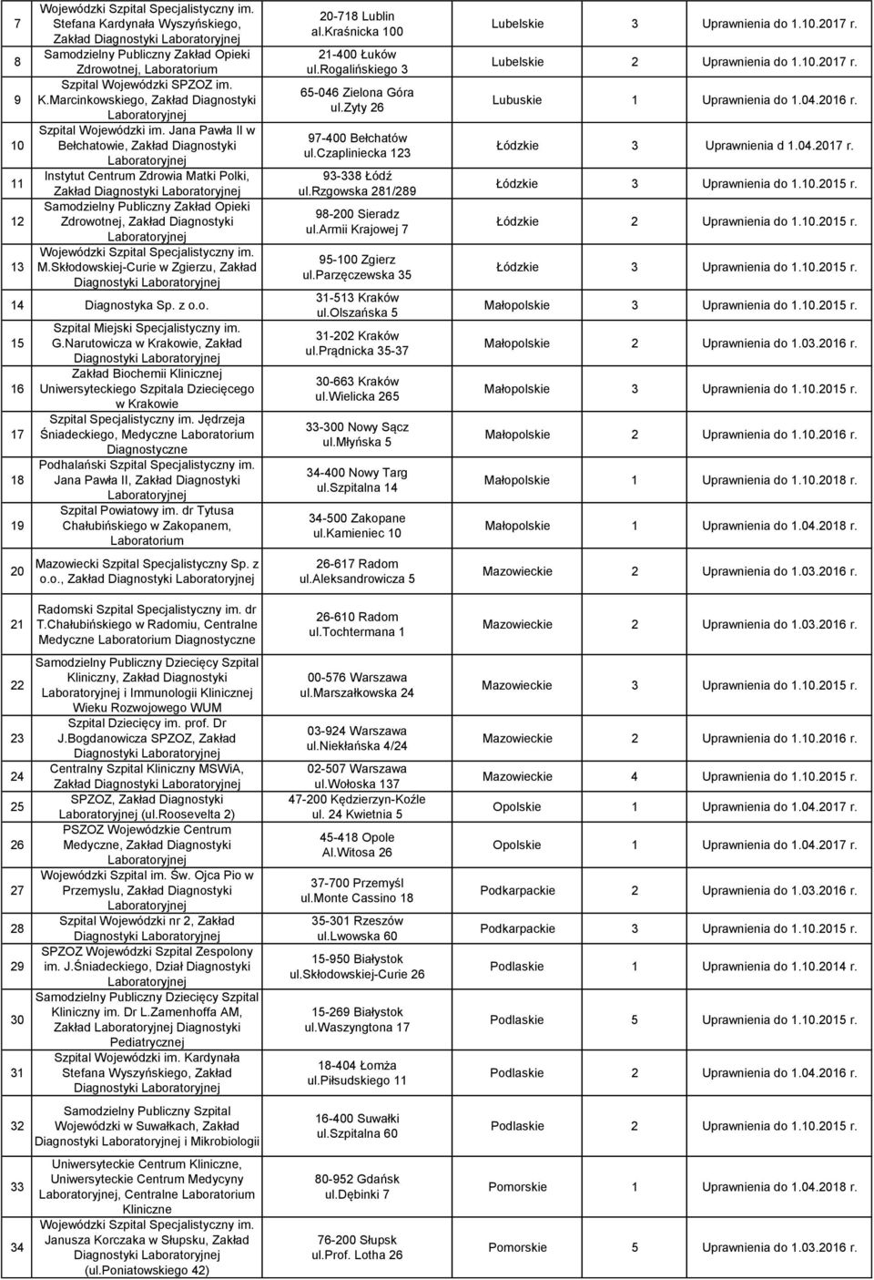 Skłodowskiej-Curie w Zgierzu, Zakład Diagnostyki 14 Diagnostyka Sp. z o.o. 15 16 17 18 19 20 Szpital Miejski Specjalistyczny im. G.