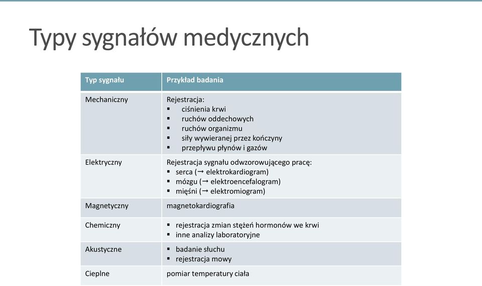 Rejestracja sygnału odwzorowującego pracę: serca ( elektrokardiogram) mózgu ( elektroencefalogram) mięśni ( elektromiogram)