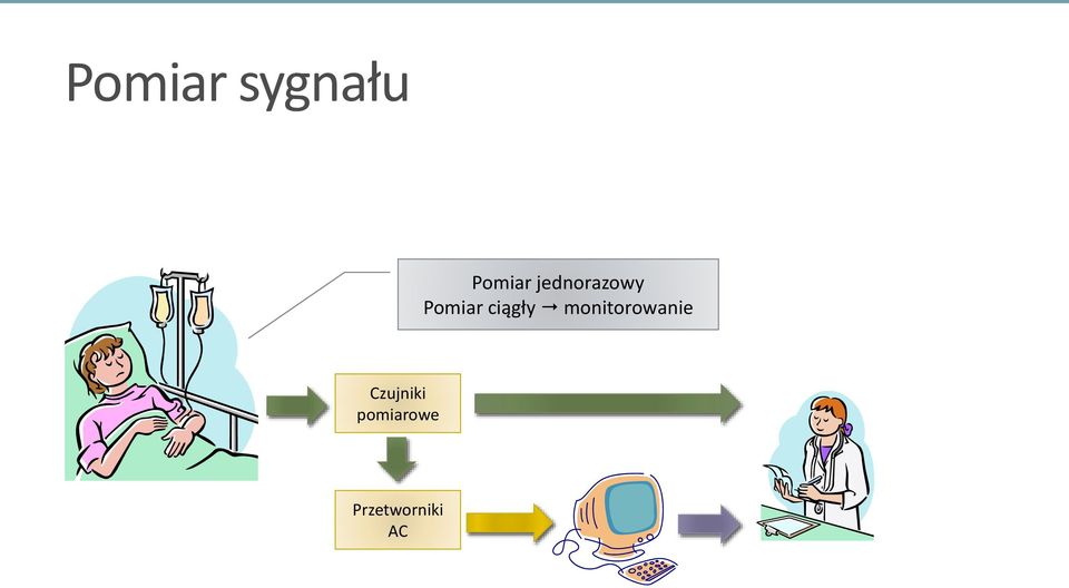 ciągły monitorowanie