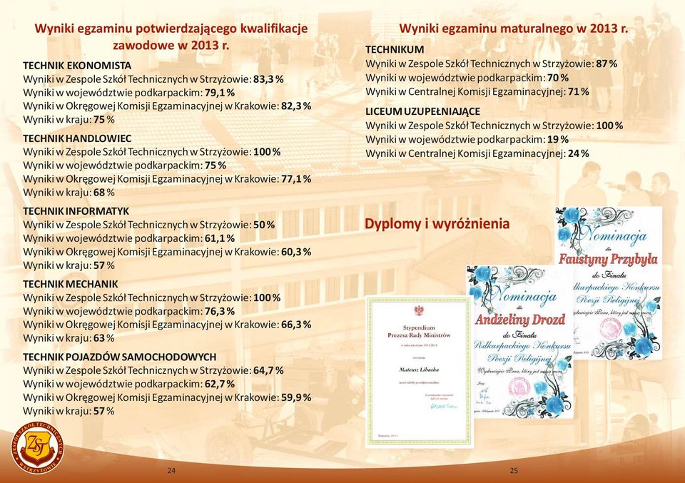 % TECHNIK HANDLOWIEC Wyniki w Zespole Szkół Technicznych w Strzyżowie: 100 % Wyniki w województwie podkarpackim: 75 % Wyniki w Okręgowej Komisji Egzaminacyjnej w Krakowie: 77,1 % Wyniki w kraju: 68 %