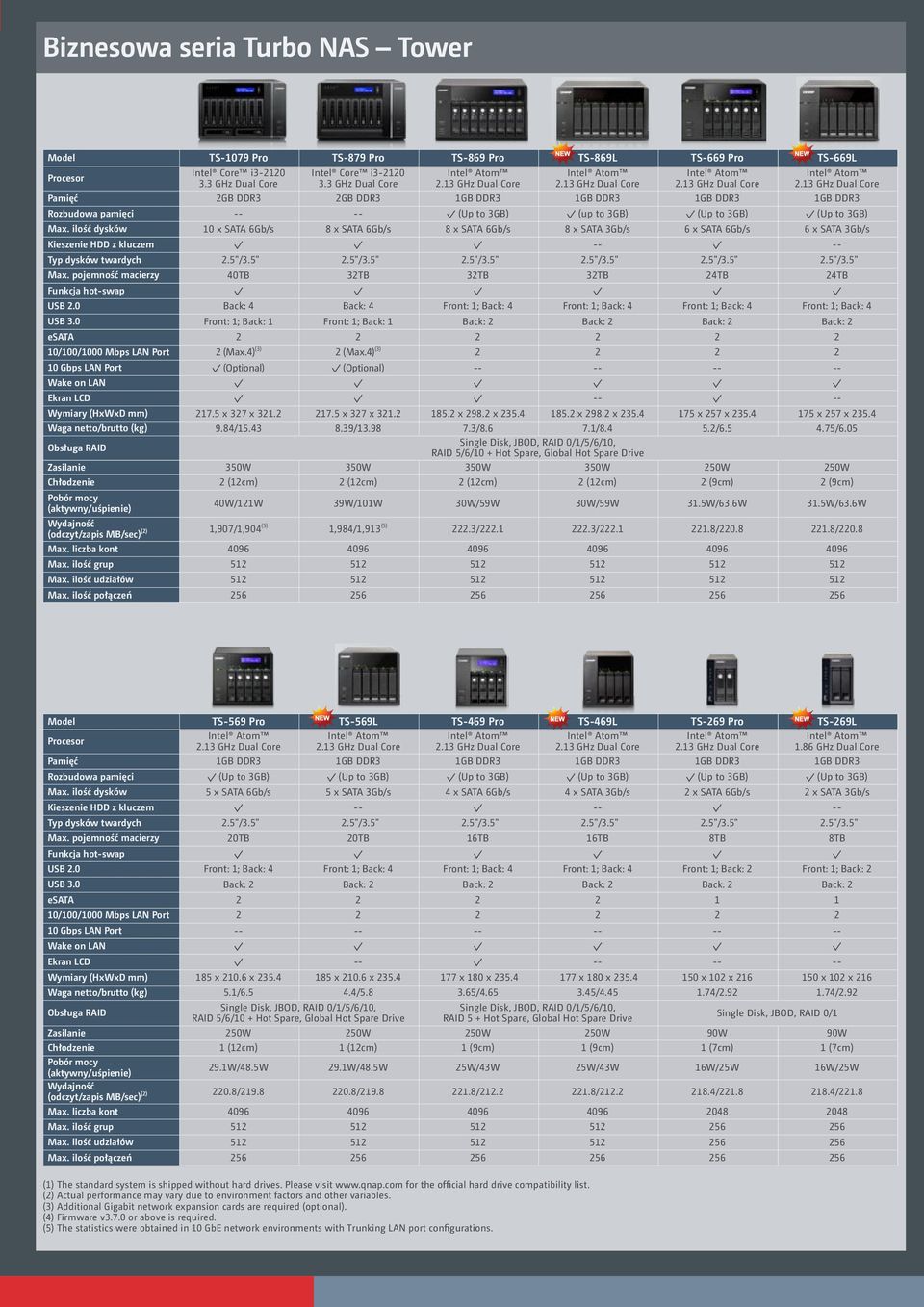 ilość dysków 10 x SATA 6Gb/s 8 x SATA 6Gb/s 8 x SATA 6Gb/s 8 x SATA 3Gb/s 6 x SATA 6Gb/s 6 x SATA 3Gb/s Kieszenie HDD z kluczem Typ dysków twardych 2.5"/3.5" 2.5"/3.5" 2.5"/3.5" 2.5"/3.5" 2.5"/3.5" 2.5"/3.5" Max.