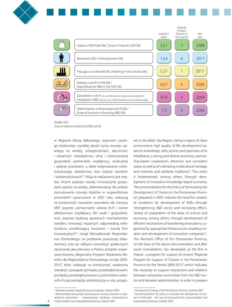 na 1000 ludności aktywnej zawodowo] / Employed in R&D [persons per 1000 inhabitants active professionally] 0,76 4 2009 $ Udział biznesu w finansowaniu B+R [%] / Share of business in financing R&D [%]