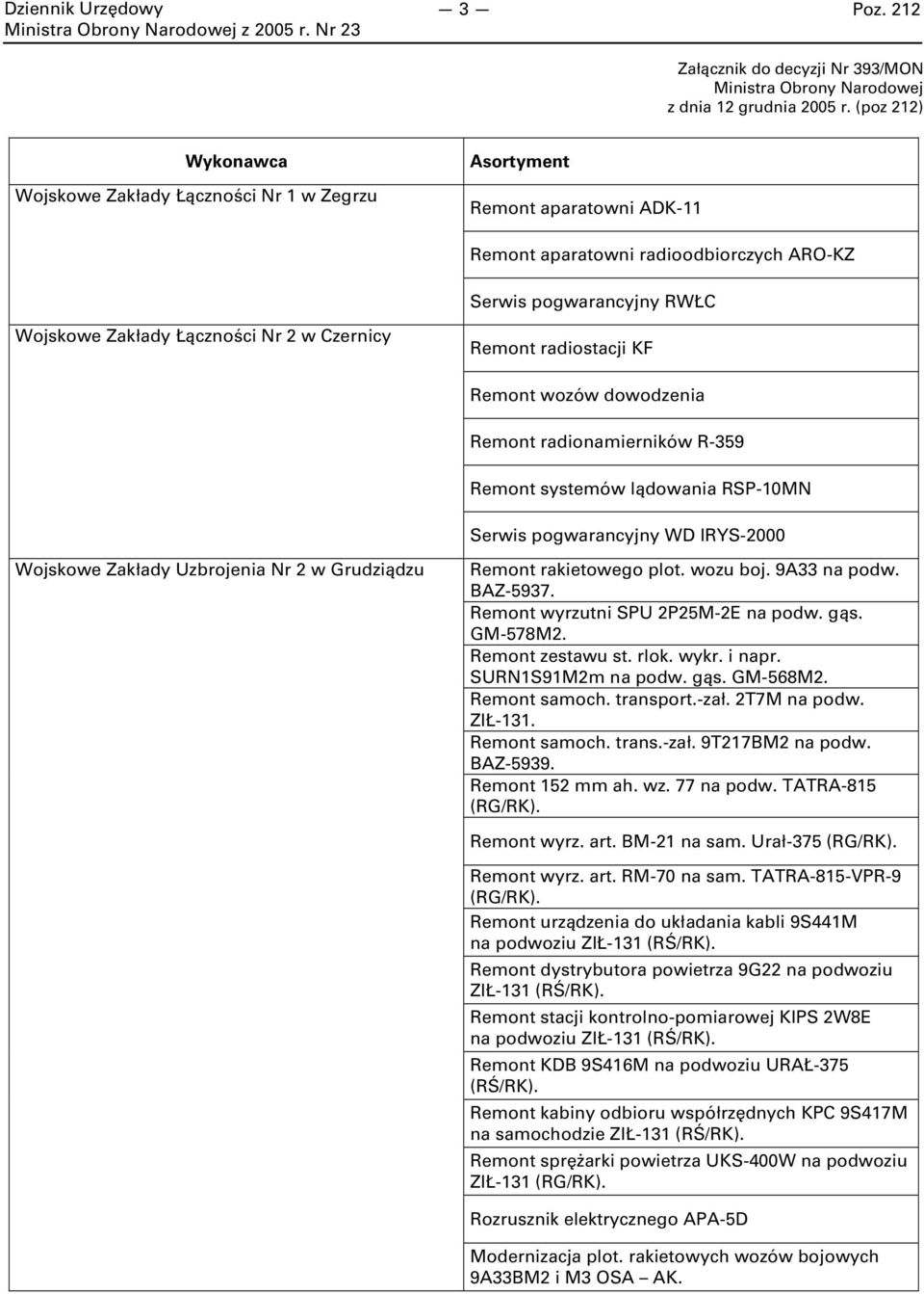 Czernicy Remont radiostacji KF Remont wozów dowodzenia Remont radionamierników R-359 Remont systemów lądowania RSP-10MN Serwis pogwarancyjny WD IRYS-2000 Wojskowe Zakłady Uzbrojenia Nr 2 w Grudziądzu