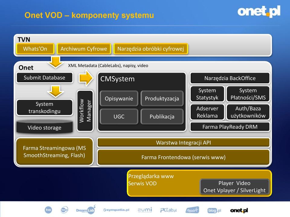 Statystyk Adserver Reklama System Płatności/SMS Auth/Baza użytkowników Video storage Farma PlayReady DRM Farma Streamingowa (MS