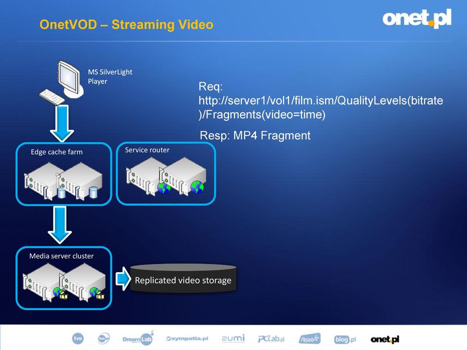 ism/qualitylevels(bitrate )/Fragments(video=time) Resp: