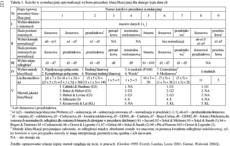 formuły Numer ścieżki w procedurze symulacyjnej 1 2 3 4 5 6 7 8 9 x ij macierz danych [ ] nominalna wielostanowa binarna ilorazowa ilorazowa ilorazowa przedziałowa 1 porządkowa przedziałowa 1