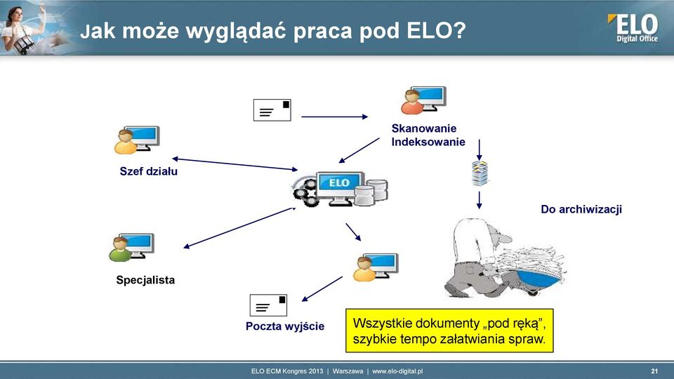 archiwizacji Specjalista Poczta wyjście