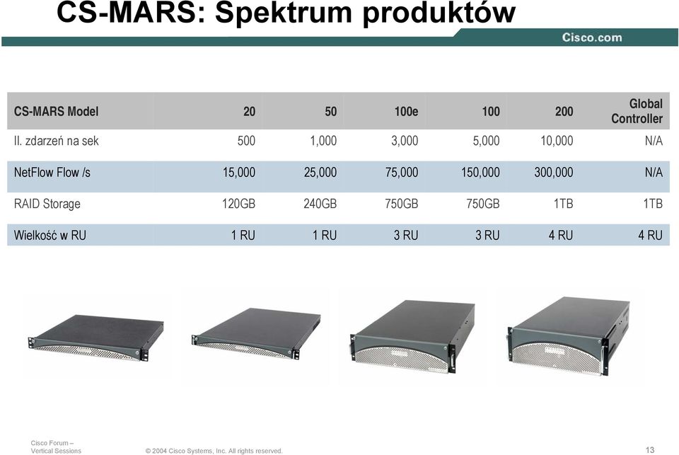 zdarzeń na sek 500 1,000 3,000 5,000 10,000 N/A NetFlow Flow /s