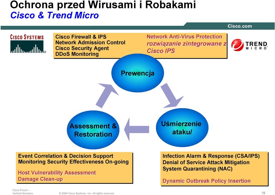 Restoration Data Center Uśmierzenie Internet ataku/ Branch Event Correlation & Decision Support Monitoring Security Effectiveness On-going Host