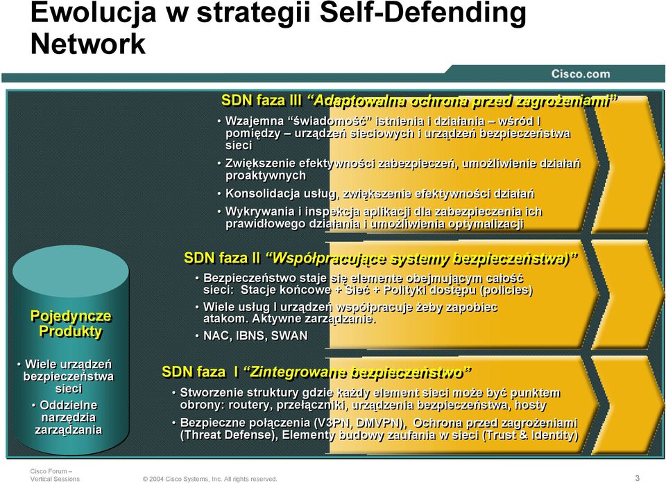 ich prawidłowego działania i umożliwienia optymalizacji Pojedyncze Produkty Wiele urządzeń bezpieczeństwa sieci Oddzielne narzędzia zarządzania SDN faza II Współpracujące systemy bezpieczeństwa)