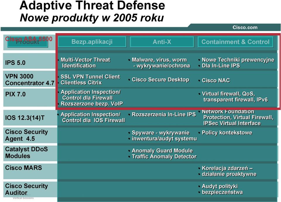 VoIP Application Inspection/ Control dla IOS Firewall Malware, virus, worm - wykrywanie/ochrona Cisco Secure Desktop Rozszerzenia In-Line IPS Nowe Techniki prewencyjne Dla In-Line IPS Virtual