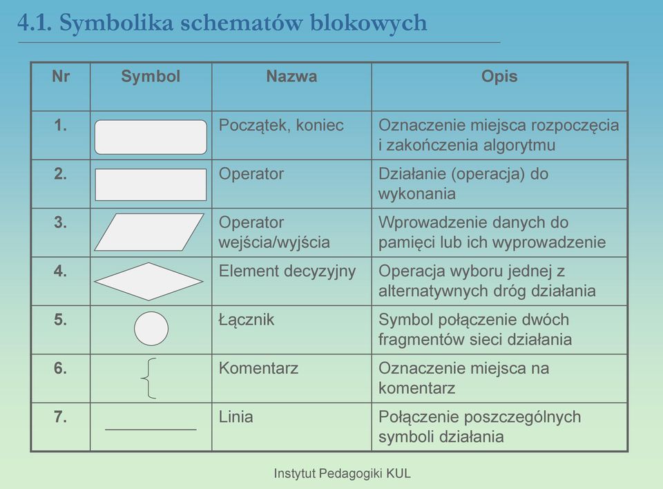 Operator wejścia/wyjścia Wprowadzenie danych do pamięci lub ich wyprowadzenie 4.