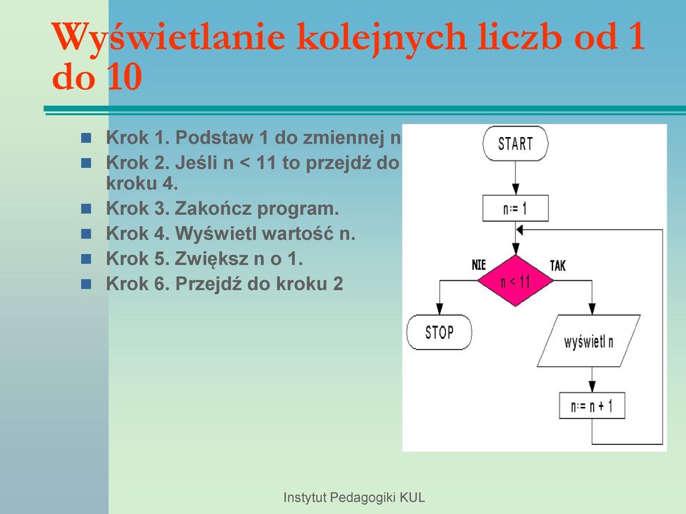 Jeśli n < 11 to przejdź do kroku 4. Krok 3.