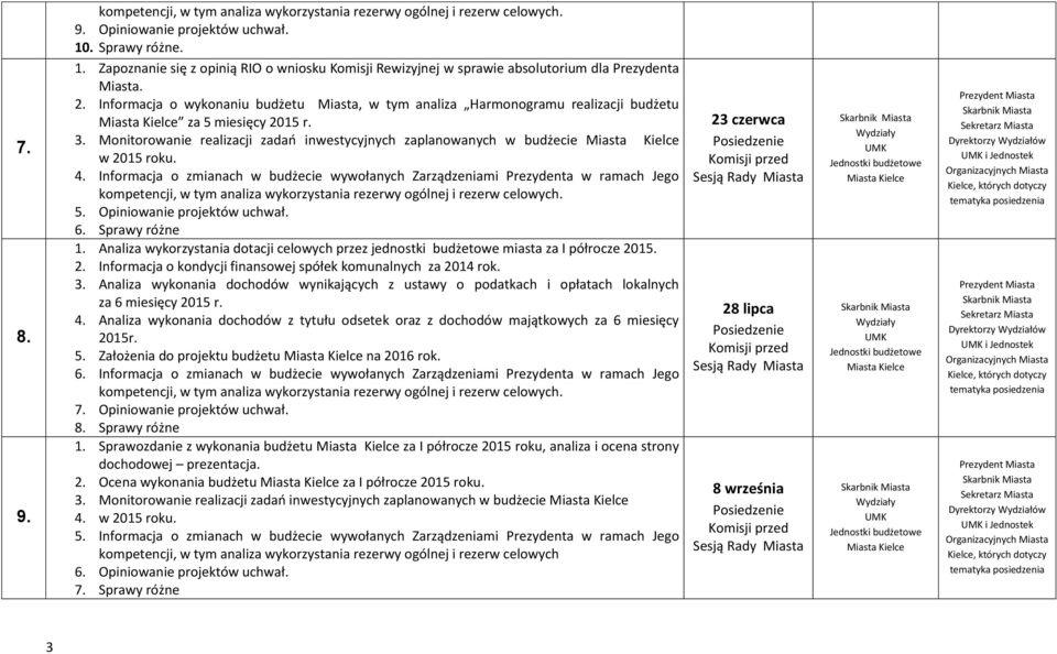 Informacja o zmianach w budżecie wywołanych Zarządzeniami Prezydenta w ramach Jego 5. Opiniowanie projektów uchwał. 6. Sprawy różne 1.