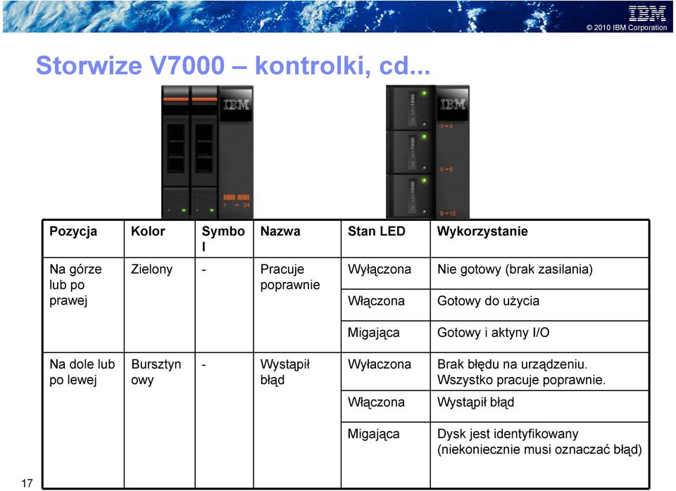 Wyłączona Włączona Nie gotowy (brak zasilania) Gotowy do uŝycia Migająca Gotowy i aktyny I/O Na dole lub po